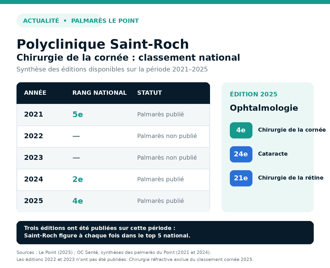 Synthèse du classement Le Point de la Polyclinique Saint-Roch en chirurgie de la cornée